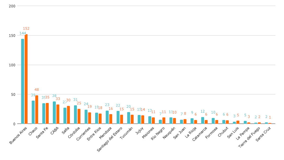 Estudiantes en institutos de formación docente (grado, posgrado y postítulo). Por provincia. En miles. Años 2015 y 2024.