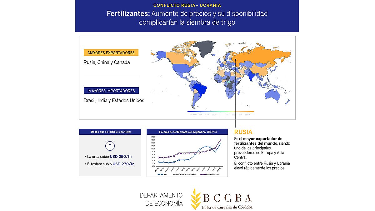 Rusia es el principal abastecedor de fertilizantes del mundo. 