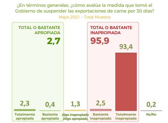 El rechazo entre los productores al cierre de las exportaciones de carne es casi unánime. 