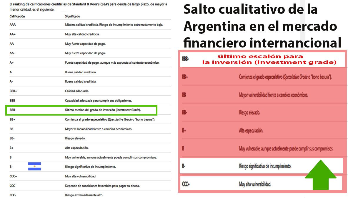 La mejora en la calificación internacional crediticia de la Argentina repercutió favorablemente en el riesgo país. (Foto: A24.com)