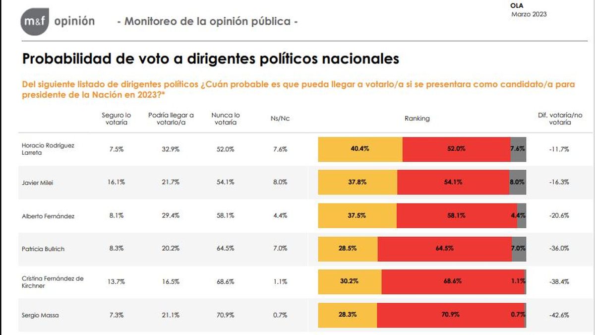 Encuesta Midieron A Horacio Rodríguez Larreta Y Patricia Bullrich Y Pronostican Quién Ganaría 7659