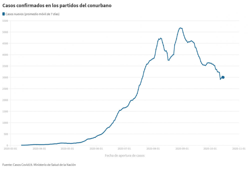 Continúa el descenso de nuevos casos de COVID-19 en PBA