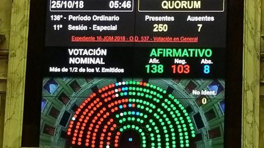 Uno por uno, cómo votó cada diputado el Presupuesto 2019