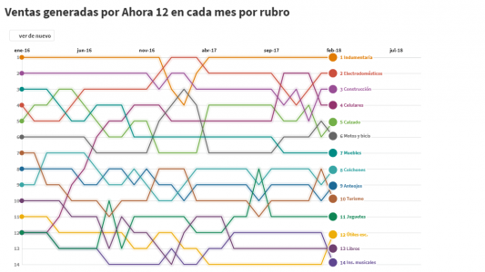 Ahora 12: qué productos fueron los más comprados durante el gobierno de Macri