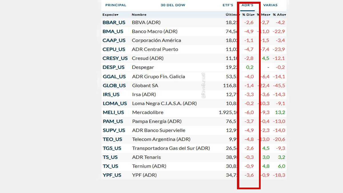 Las acciones de empresas argentinas, en baja en Wall Street. (foto: Gentileza Rava) Las acciones de empresas argentinas, en baja en Wall Street. (foto: Gentileza Rava)