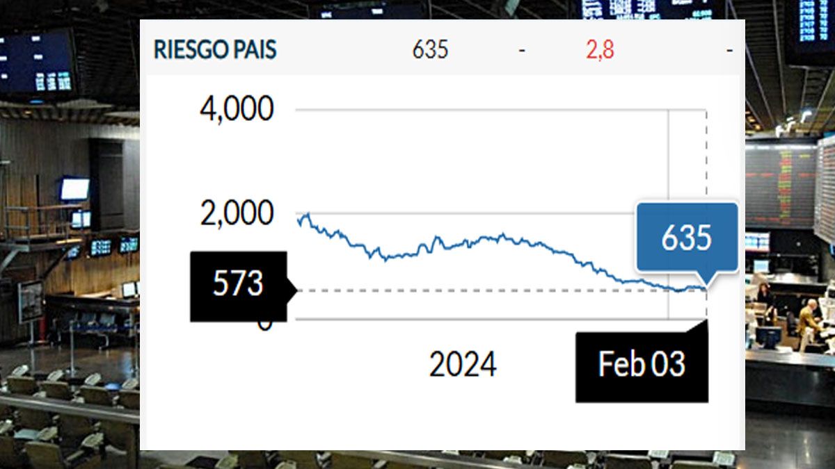 El riesgo pa&iacute;s, el mejor indicador para la Argentina en este "lunes rojo" financiero. (Foto: A24.com)