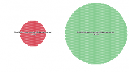 Una muerte cada 10 minutos: ¿Qué significan 50.000 muertes por COVID-19 en Argentina?