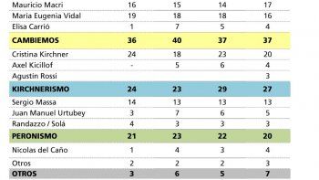 Al 41% de la gente le importa “poco y nada” el escándalo de los #CuadernosK, según una encuesta de Poliarquía