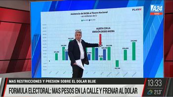 La fórmula del gobierno es pesos en la calle y contener al dólar