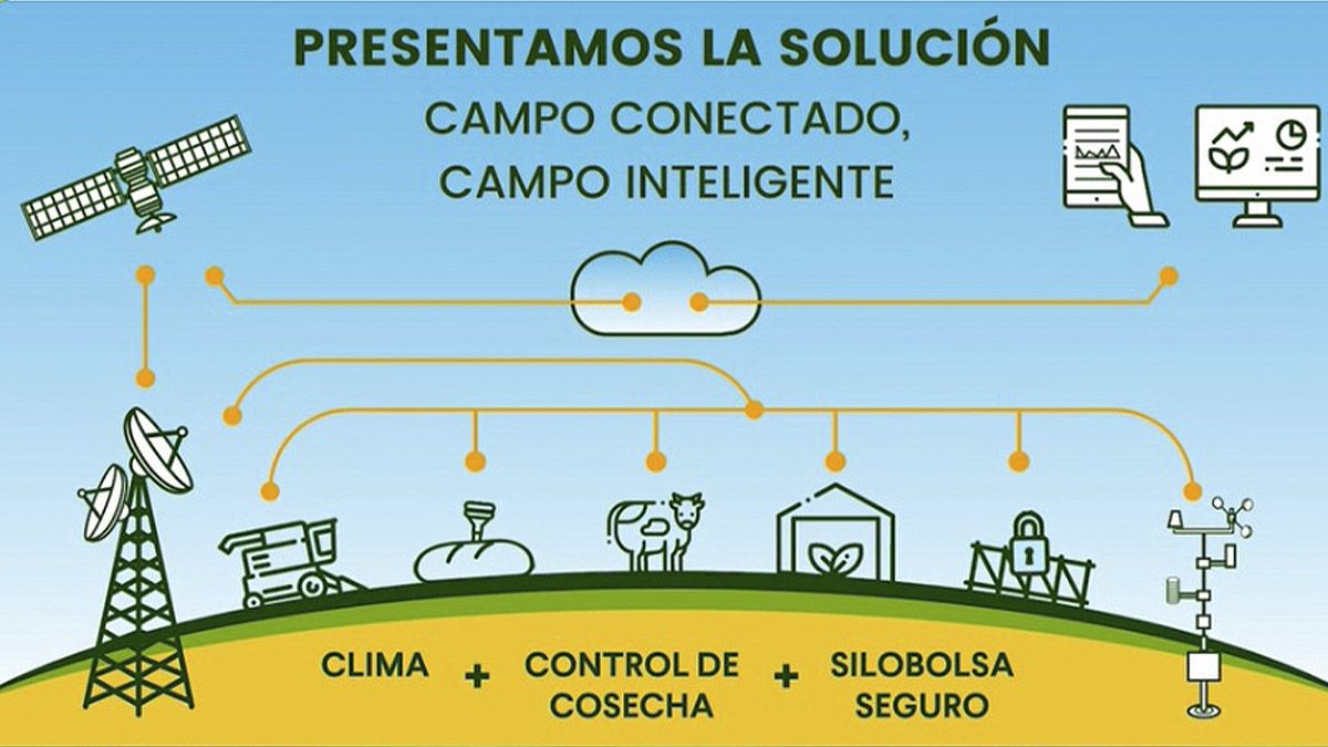 El paradigma de las Agtech: la propuesta de un campo integrado e inteligente para ayudar a los productores agropecuarios. 