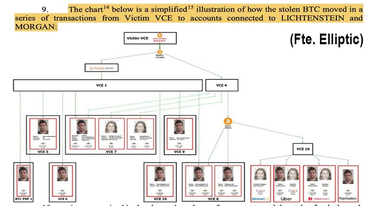 El diagrama publicado de como habrían diversificado las criptomonedas hackeadas en 2016 (Foto: Elliptic)