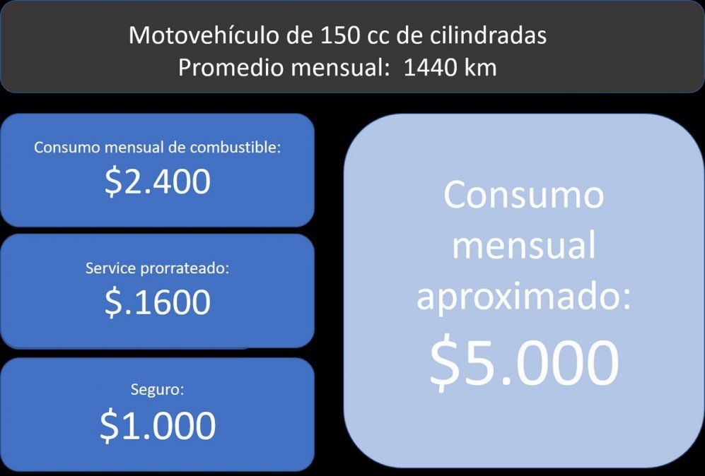 ¿Cuánto cuesta mantener una moto? El vehículo elegido en la pandemia