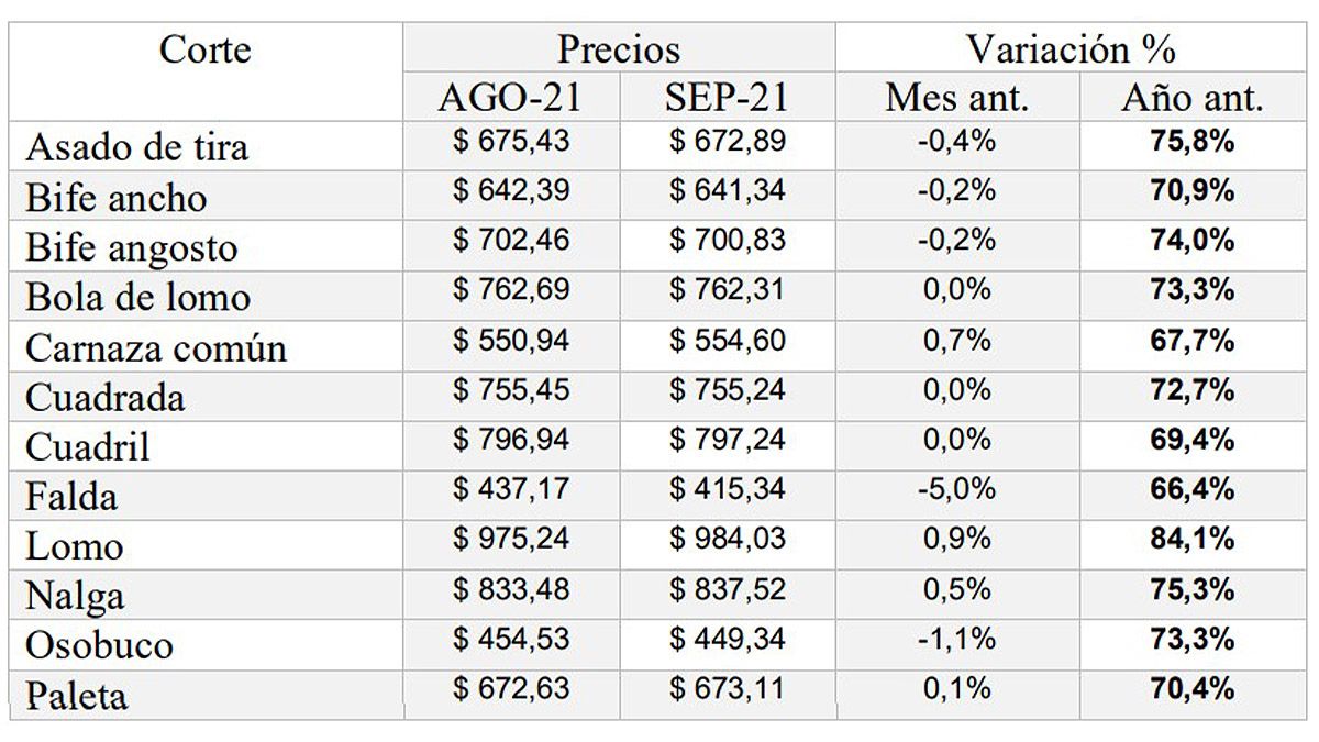 El precio de los cortes de carne, según el estudio del IPCVA. 