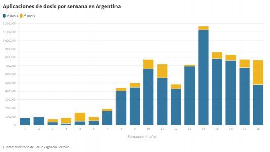 Vacunación en Argentina: aumentó la aplicación de segundas dosis, pero se frena el alcance a nuevas personas