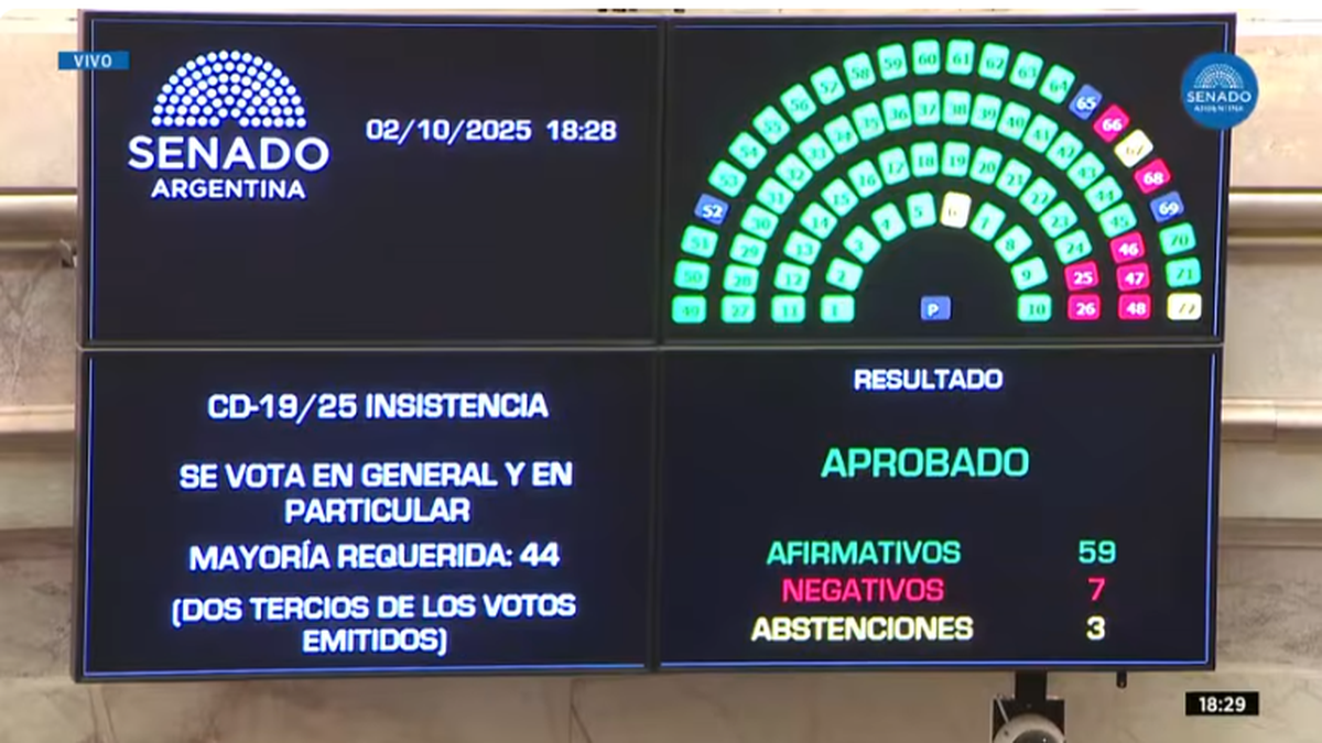 La Libertad Avanza busca triplicar su cantidad de senadores para evitar la derrota automática en el Congreso