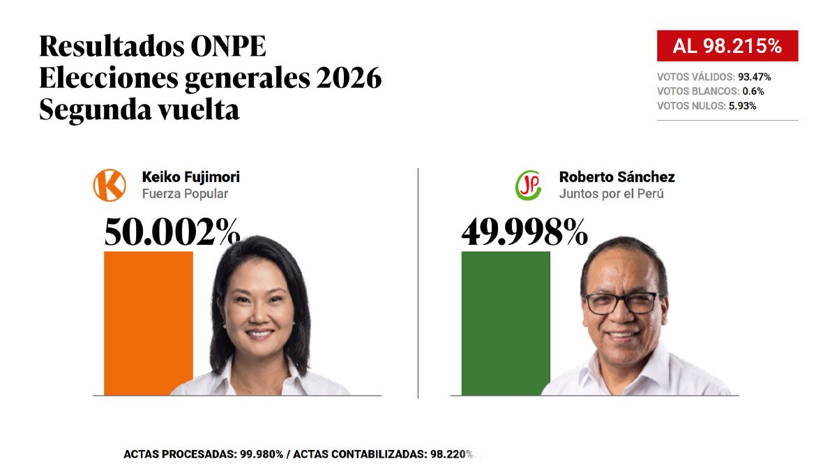 Keiko Fujimori otra vez primera, pero por menos de 700 votos. ( Foto: A24.com)
