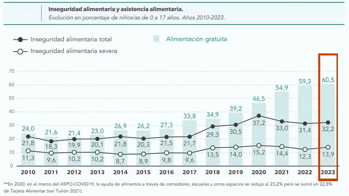 Cada vez m&aacute; hogares argentinos tienen severos problemas para mantener la alimentaci&oacute;n diaria de toda la familia. (Foto:Observatorio de la UCA)