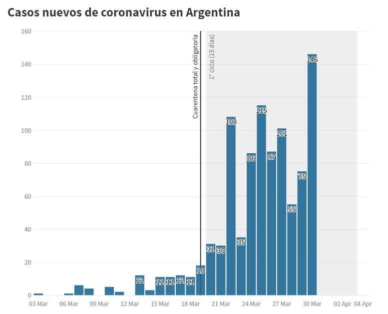 Coronavirus en Argentina: mapas y gráficos de la situación en las provincias y en el país