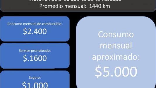 ¿Cuánto cuesta mantener una moto? El vehículo elegido en la pandemia