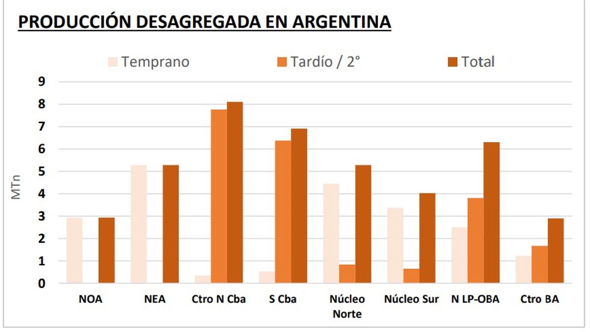 Córdoba se mantuvo a la cabeza de la producción de maíz. 