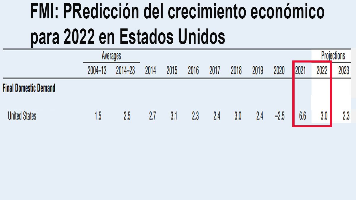 FMI recalculó a la baja el crecimiento esperado de los Estados Unidos en 2022 (Foto: WEO del FMI