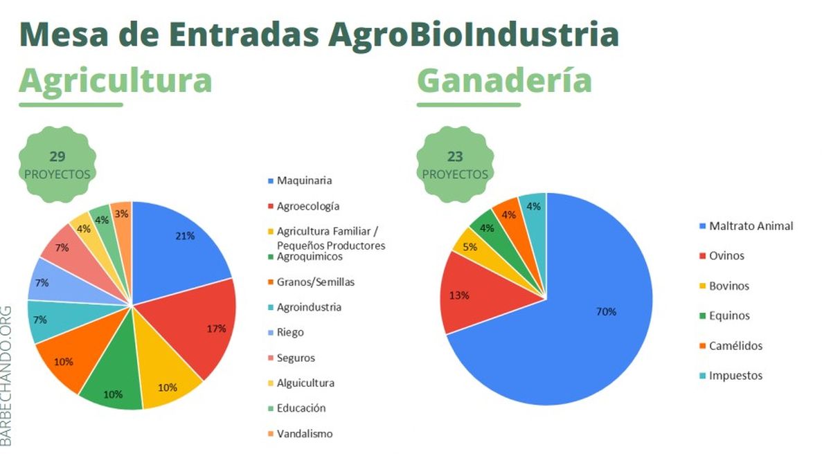 Barbechando señaló que en materia agrícola el mapa de temas para el campo fue mucho más variado que en ganadería. 