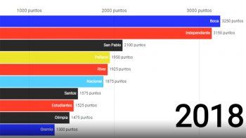 Informe gráfico en Sudamérica: qué clubes fueron los más ganadores año a año