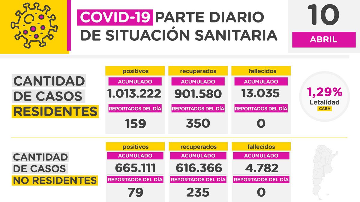 En el marco del brote de gripe A, los casos de coronavirus están en sus niveles más bajos desde el inicio de la pandemia. (Foto: GCBA)