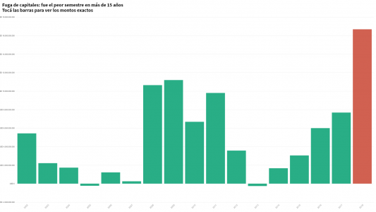 Fuga de capitales: fue el peor primer semestre en más de 15 años (sin contar la corrida de agosto)