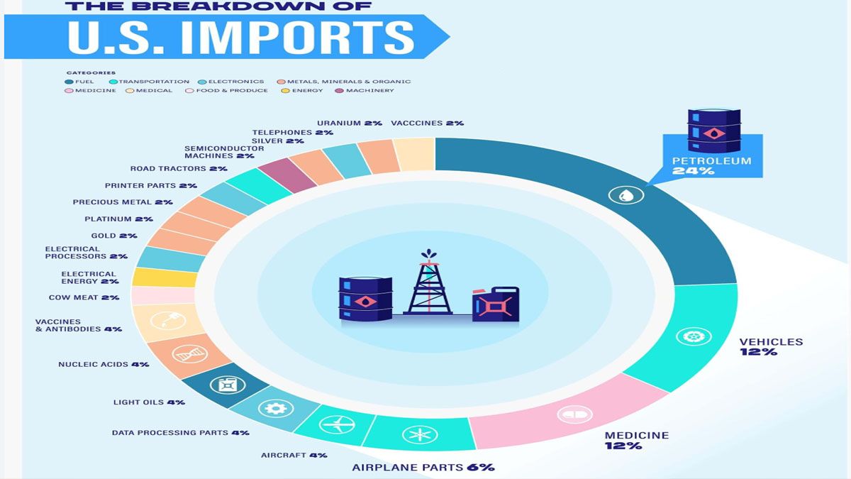 El petróleo, la principal importación de los Estados Unidos. (Foto: Gentileza Business Wire)