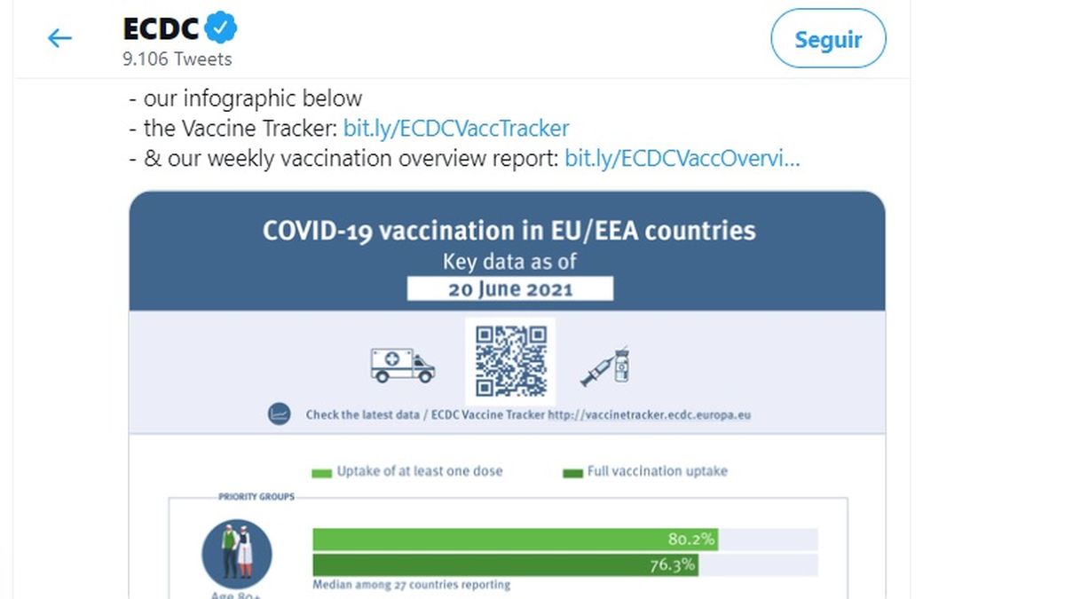 La ECDC Europea consigna que el 80% de los adultos de la UE ya tienen al menos 1 dosis y el 76,3% completó la vacunación contra la pandemia (Foto: ECDC)