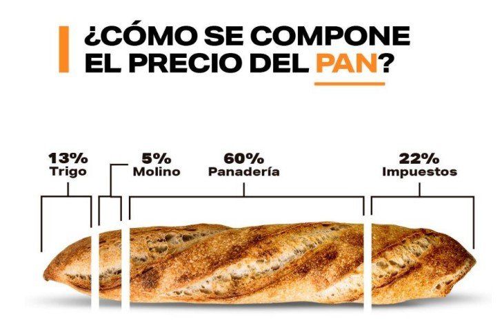 El pan, uno de los alimentos cuya composición de precios se analizó (Fuente: FADA).