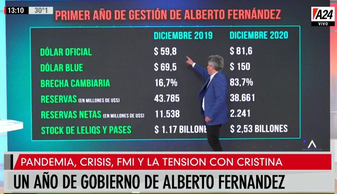 Balance del año económico de Alberto: pandemia, crisis, dólar y tensión con CFK
