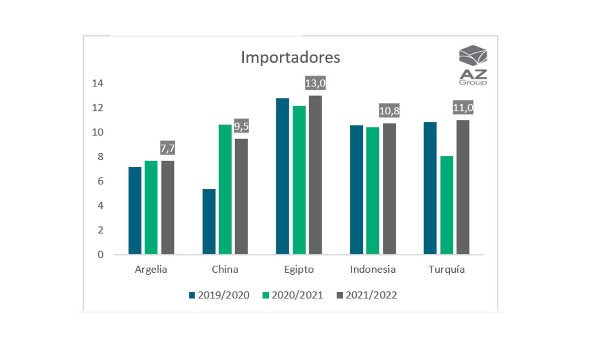 Principales cinco importadores mundiales. Fuente: AZ Group sobre datos del USDA