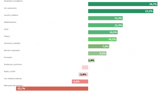 Industria y pandemia: cuáles son los sectores que ya se reactivaron y los que todavía no arrancan