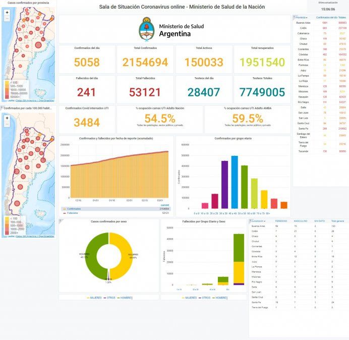 Covid19: sala de situación de la pandemia en la Argentina al 8 de marzo de 2021.