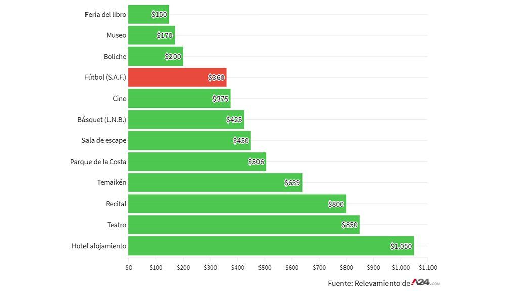 Gráfico comparativo: qué tan caro es ir a la cancha con respecto a diferentes eventos culturales