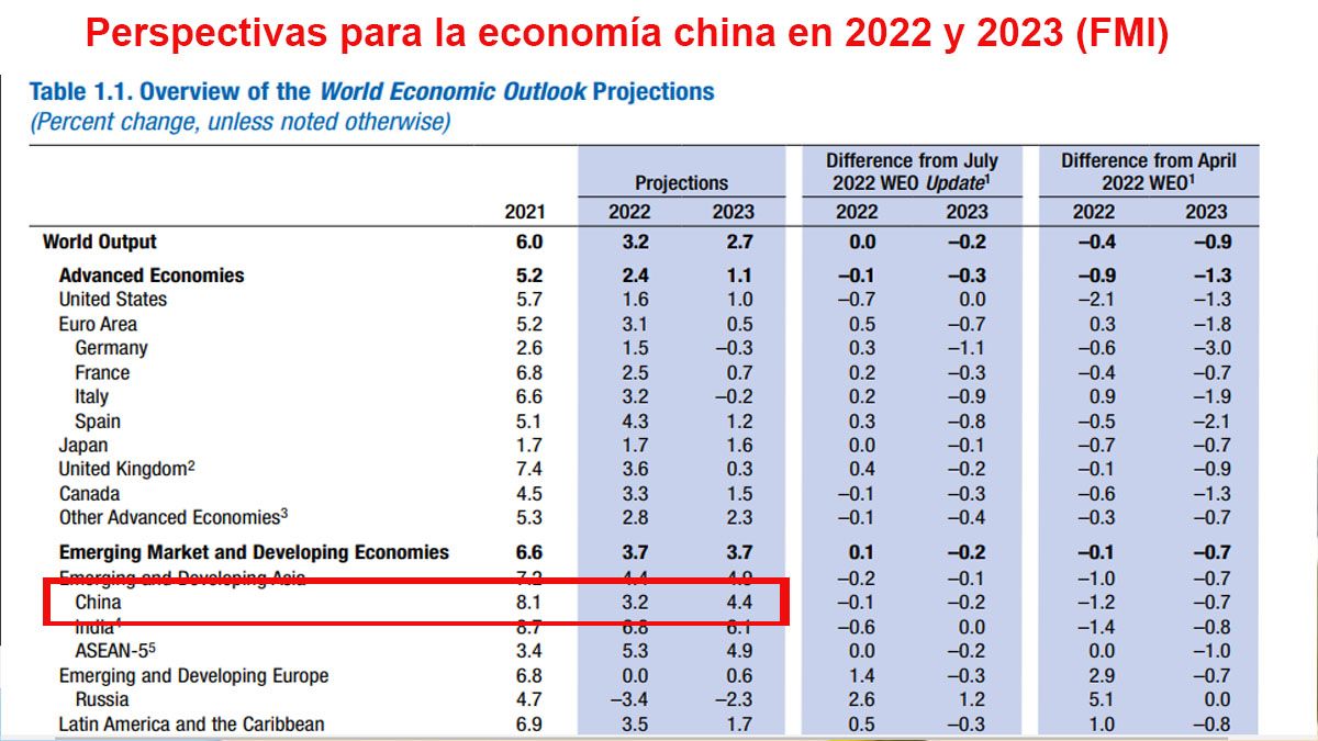 El FMI calcula un crecimiento magro para China en 2022 y 2023 (Foto: FMI)