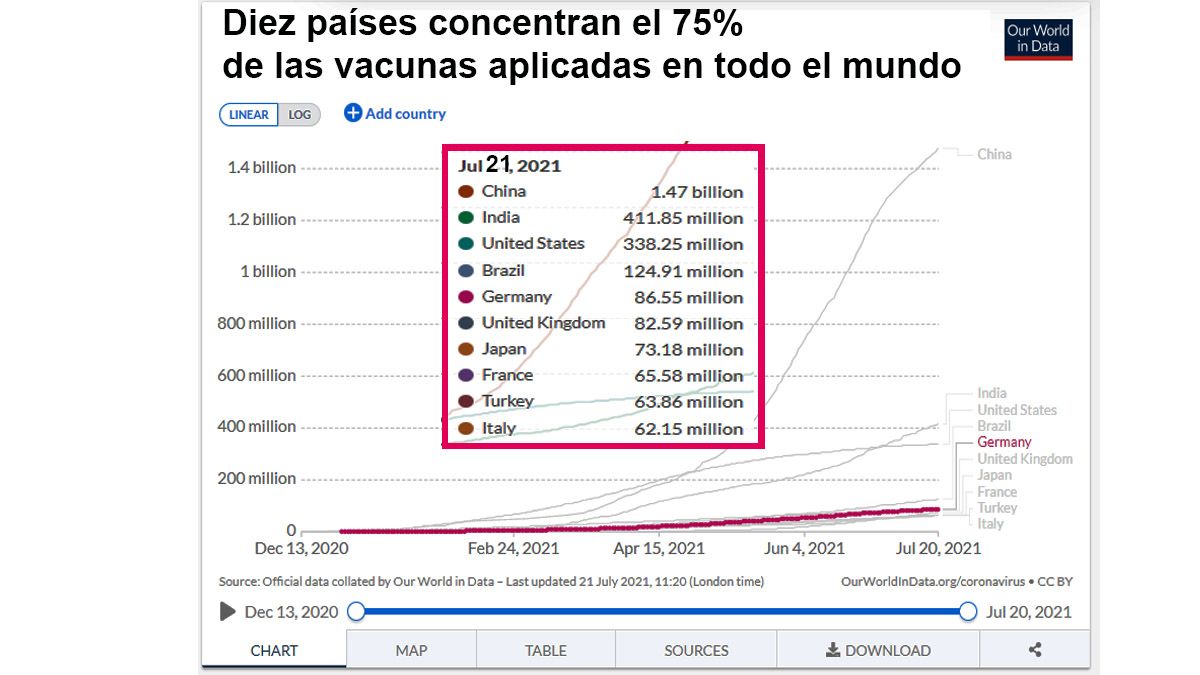 Estados Unidos era uno de los mayores países con cantidad de vacunas aplicadas en solo 6 meses de 2021 (Foto: OWID)