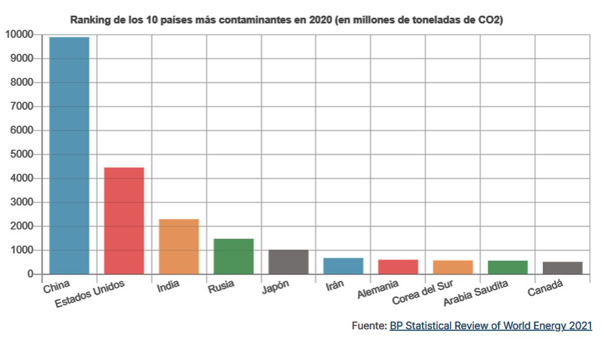 Los países que dejan su marca más grande en la huella de carbono. (Foto: Gentileza Climate Selectra)