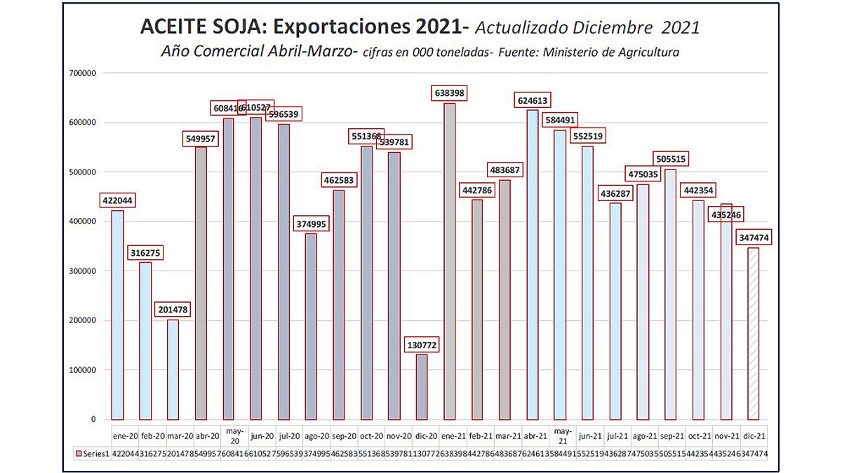 Las exportaciones de aceite de soja, un rubro fundamental. 