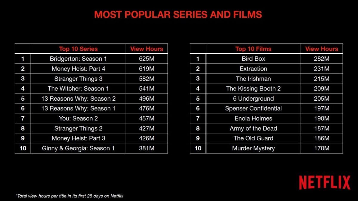 Cuáles son las 10 series y películas de Netflix más vistas de la historia