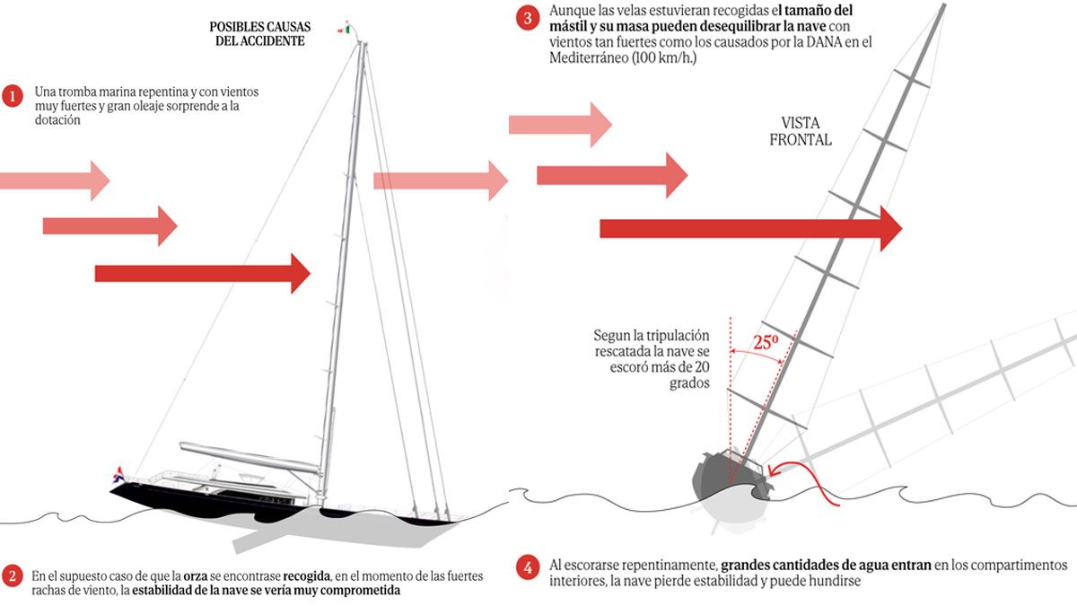 El mástil y la quilla (orza) del yate. Dos elementos clave que si fueron mál resguardados en la tormenta, pudieron contribuir al hundimiento de la nave. (foto: Gentileza El mundo)