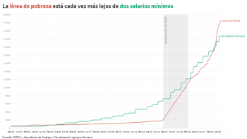 La peor situación del salario mínimo desde 2004: ¿por qué el gobierno adelantó el aumento?