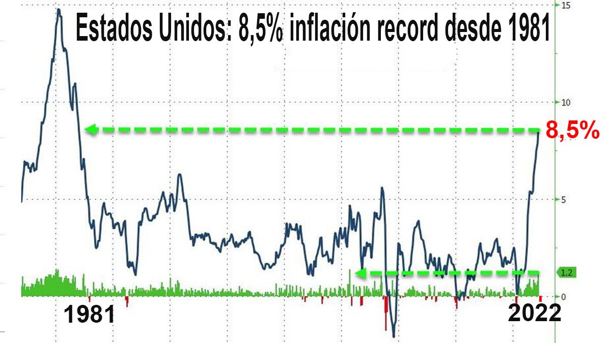 Joe Biden no puede frenar la inflación en los Estados Unidos, que llegó al 8,5% anualizado, la más alta en 41 años (foto: Statista)