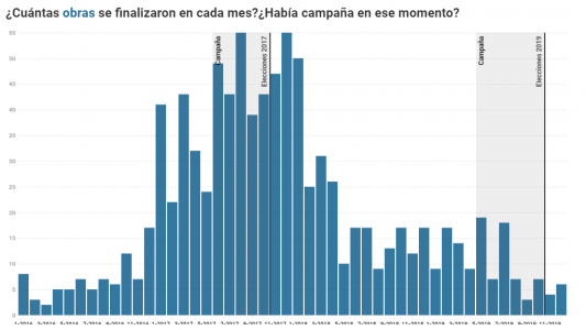 Obra pública en campaña: ¿Hay más inauguraciones durante la carrera electoral?