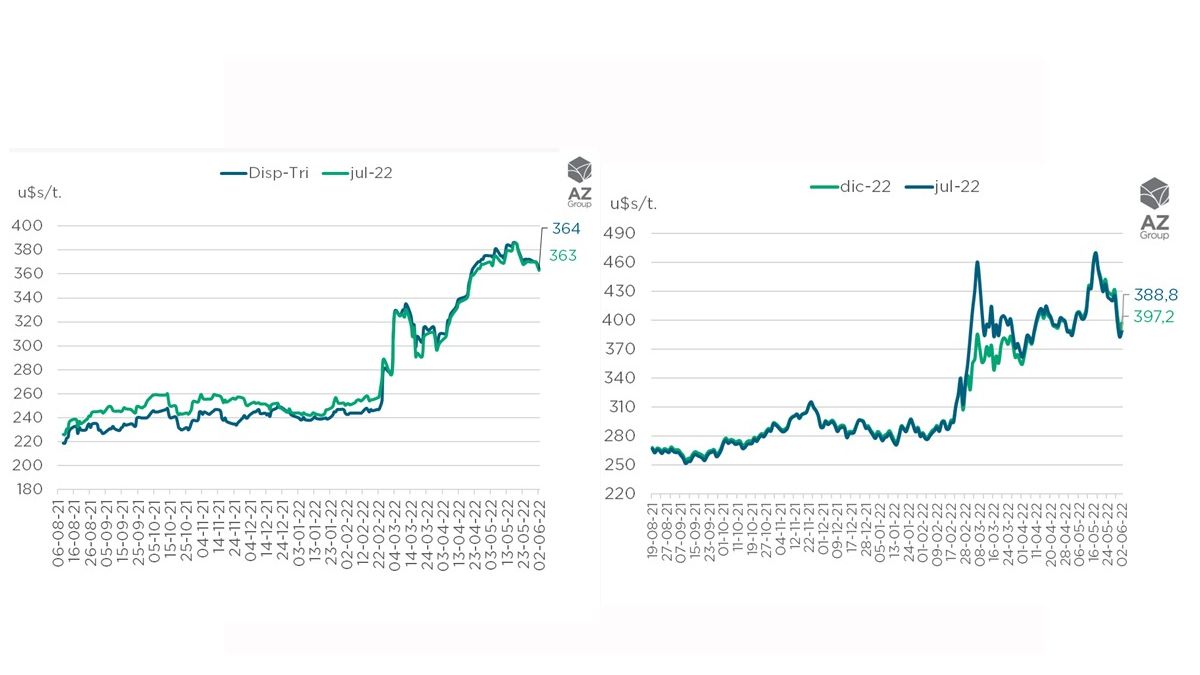 Los precios del mercado de trigo argentino y su referencia de Chicago, disociados por las pol&iacute;ticas oficiales.
