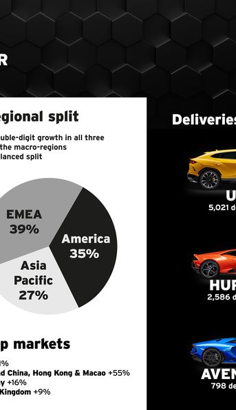 Lamborghini vendió 8.405 automóviles en el mundo