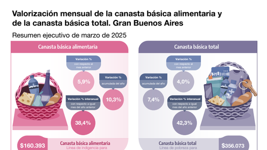 Después del dato de inflación: cuánto necesitó una familia para no ser pobre en marzo