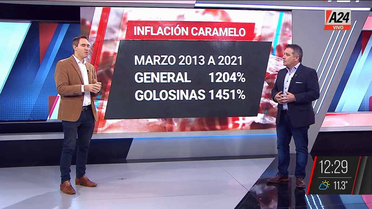 El índice caramelo por las nubes: casi 1.500% de inflación. (Captura de Tv)